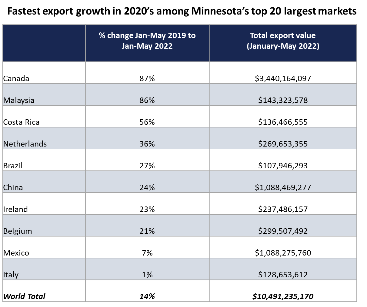 Minnesota Chamber Foundation quarterly economic snapshot summer 2022 Minnesota Chamber of Commerce